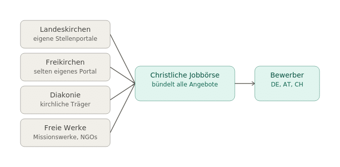 reichweite_christliche_jobboerse